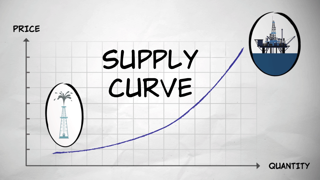 the-supply-curve-microeconomics-videos