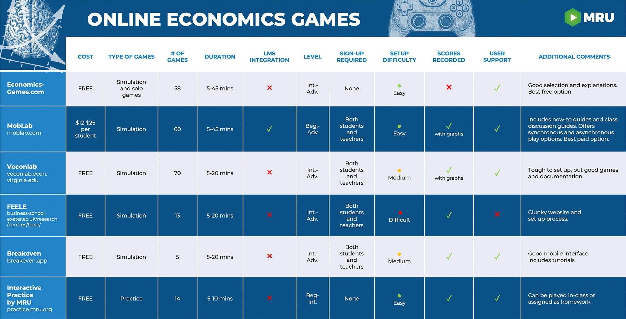 Play Economics: A Review of the Most Popular Online Econ Games