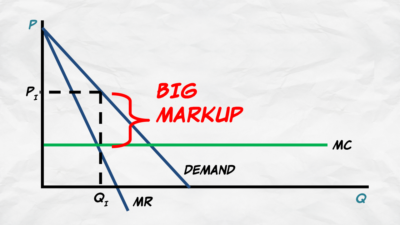 The Monopoly Markup Microeconomics Videos