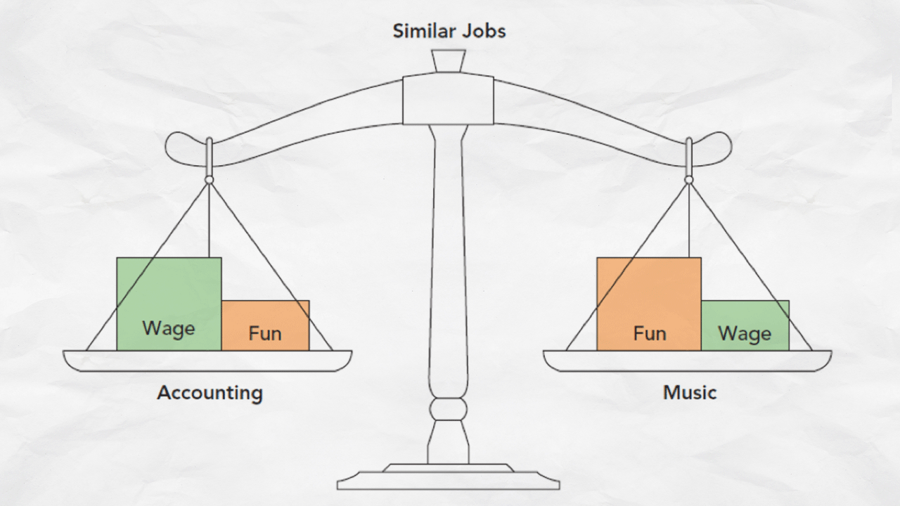 Compensating Differentials | Microeconomics Videos