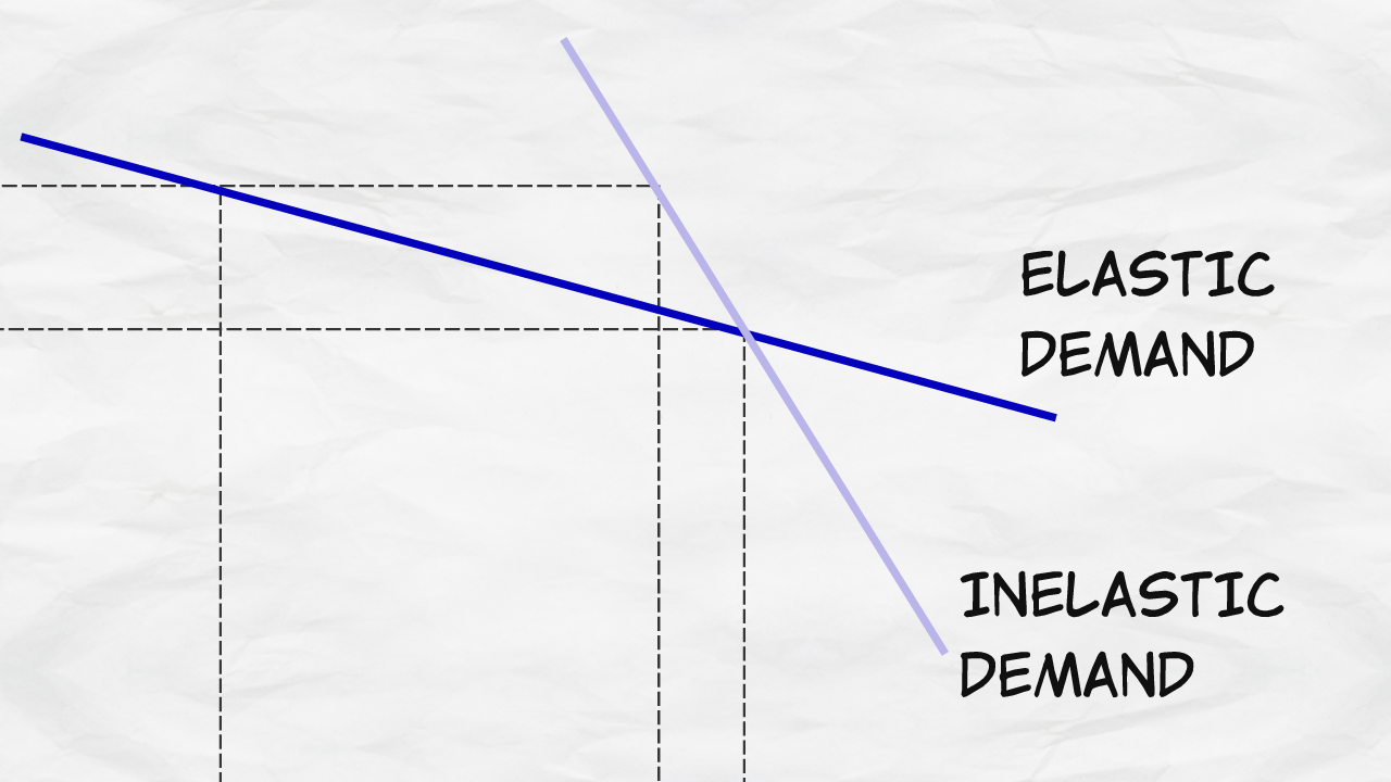 Elasticity Of Demand | Microeconomics Videos